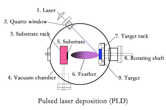 Deposição por laser pulsado (PLD)(1. Laser 2. Janela de quartzo 3. Suporte do substrato 7. Suporte do alvo 5. Substrato 8. Eixo rotativo 4. Câmara de vácuo 6. Pena 9. Alvo)