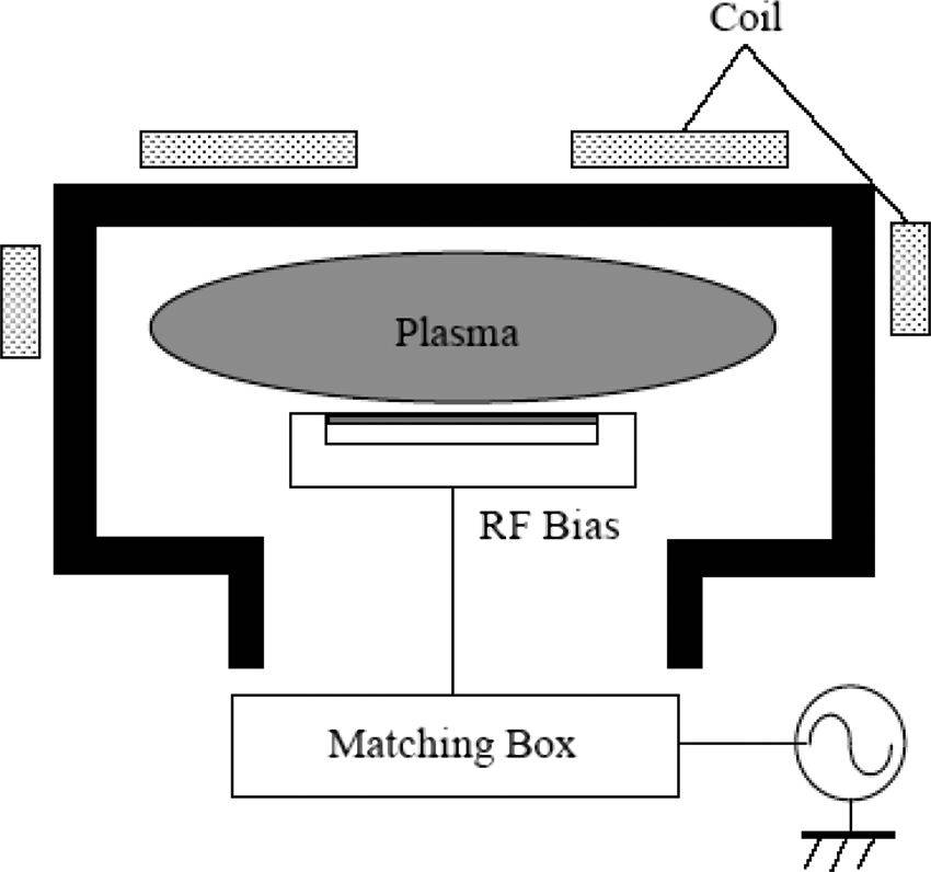 Принципиальная схема реактора HDP-CVD