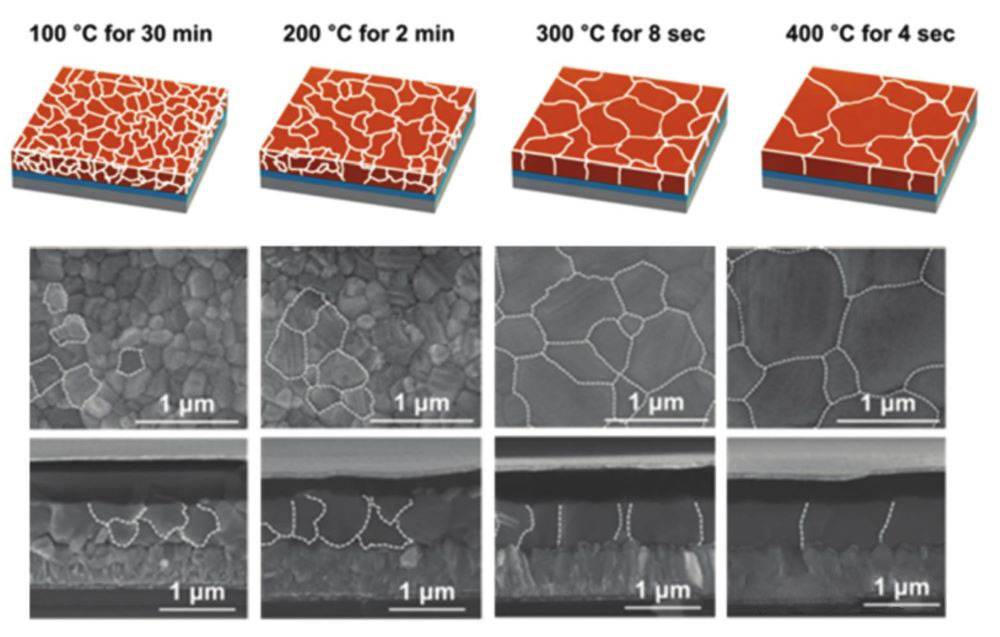 Crescita dei cristalli di perovskite e formazione di film