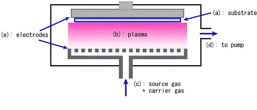 Plasmaunterstützte chemische Gasphasenabscheidung (PECVD)