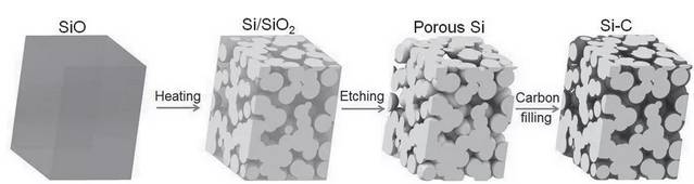 실리콘-탄소 음극재 복합 방식