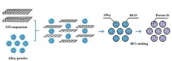 실리콘-탄소 음극재 복합 방식
