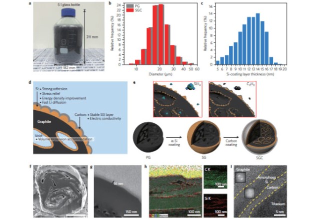 Technical Overview of Silicon-Carbon Anode Materials Prepared by CVD Method