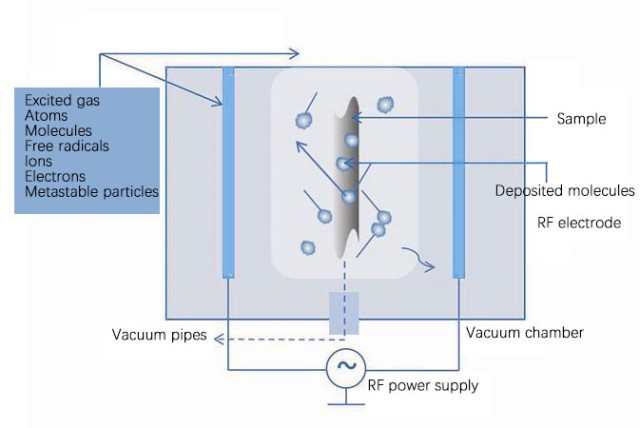 Applications du nanorevêtement PECVD au-delà de l'imperméabilisation et de la prévention de la corrosion