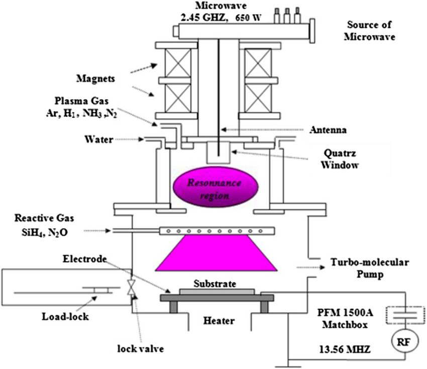 Mikrowellen-Elektronenzyklotronresonanz-Plasma-unterstützte chemische Gasphasenabscheidung (MWECR-PECVD)
