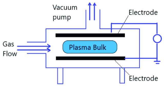 Generación de plasma
