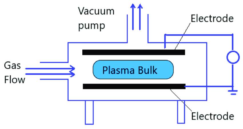 Plasma Generator