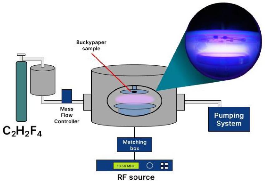 Plasma radiofréquence (RF)