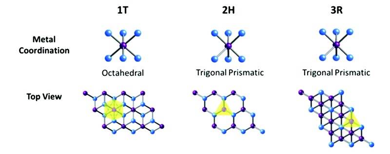 Recherche sur les sulfures de métaux de transition