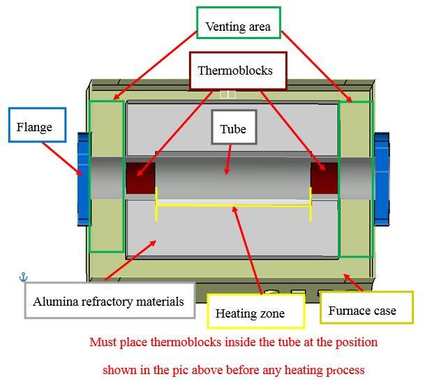 Four tubulaire à trois zones de température