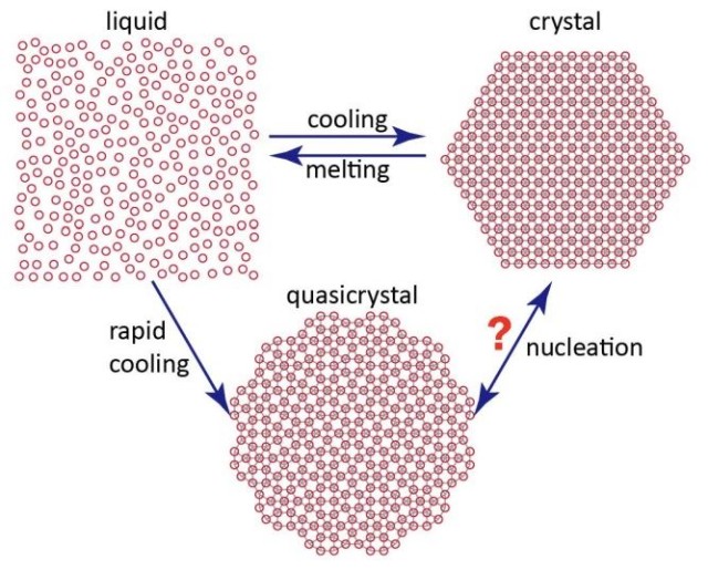 Кристаллический фазовый переход