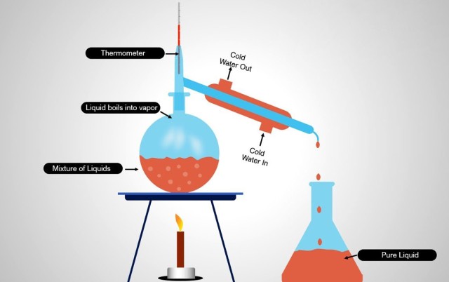 Melhoria da eficiência na purificação por destilação em evaporador rotativo