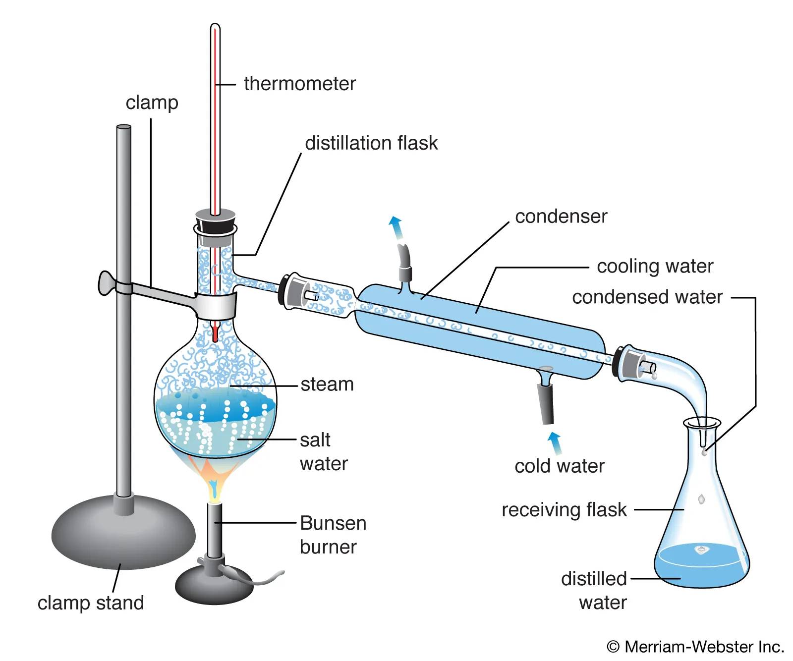 Principle of Molecular Distillation