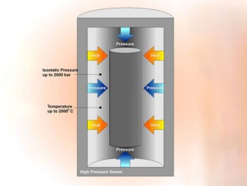 热等静压工艺 (HIP) 入门指南