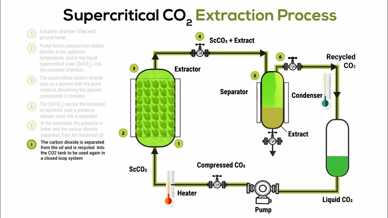Technologies d'extraction de pointe