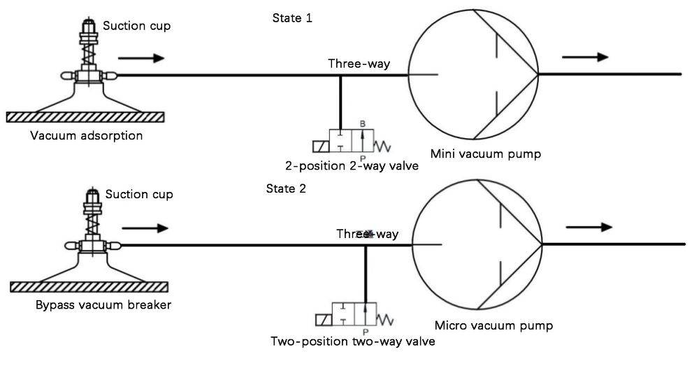 The vacuum pump breaks the vacuum when it absorbs the object