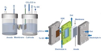 电催化 CO₂ 还原:电解槽