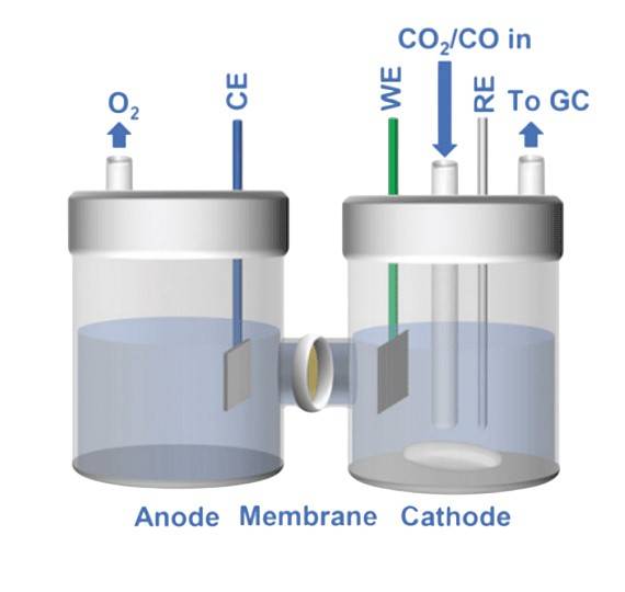电催化 CO₂ 减排研究现状