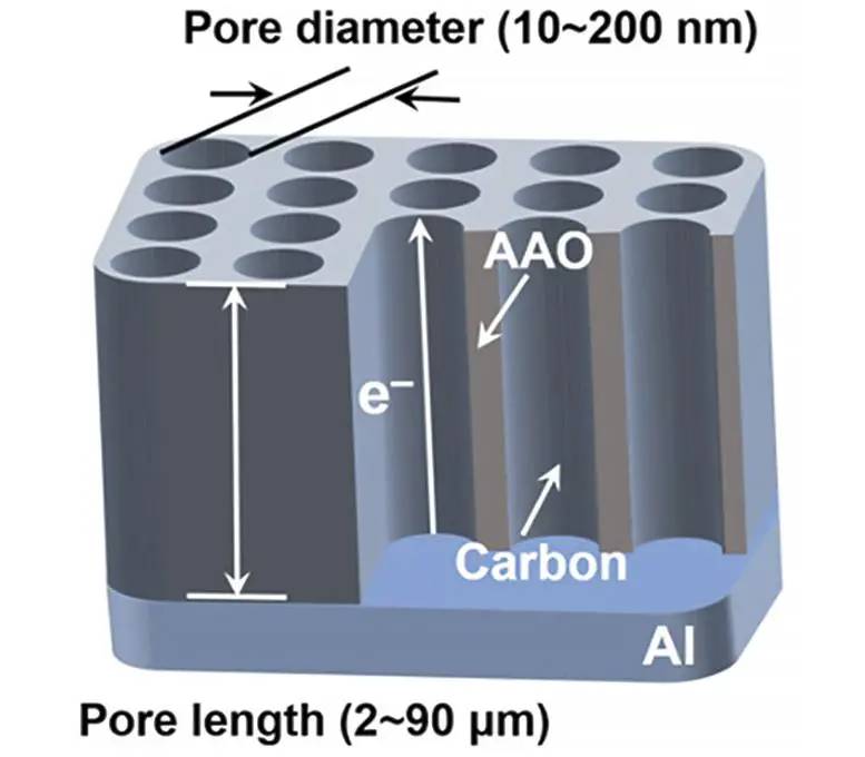 Études de la réaction de l'électrode