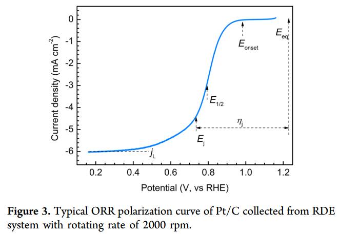 Исследования реакции восстановления кислорода (ORR)
