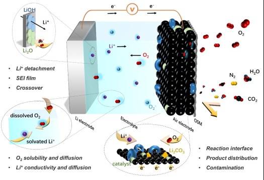Исследование литиево-воздушных аккумуляторов