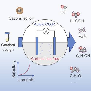 Исследования восстановления диоксида углерода (CO2RR)