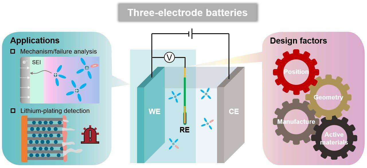 Reference Electrodes in Lithium-Ion Batteries