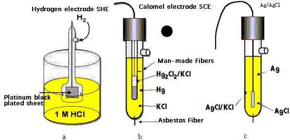Потенциал электрода