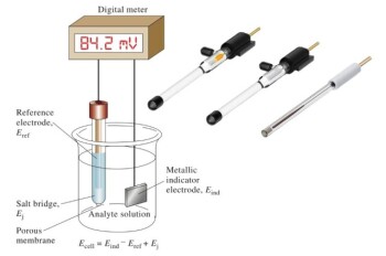 Guide to Reference Electrodes in Electrochemical Measurements