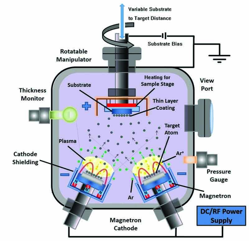 Magnetron Sputtering Principle