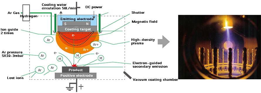Technologie de placage ionique