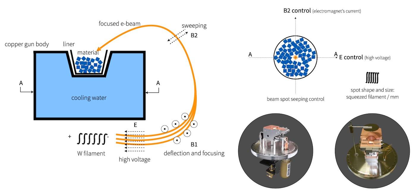 Evaporation par faisceau d'électrons