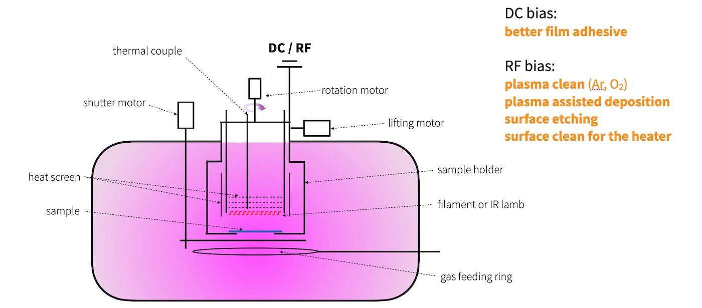 Покрытие испарением