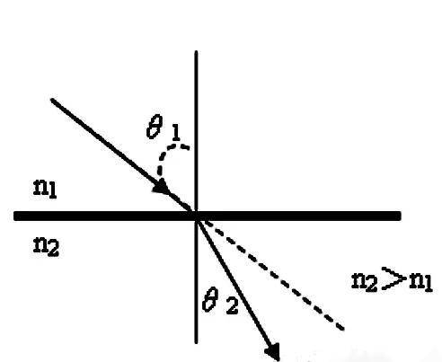 Lens refractive index