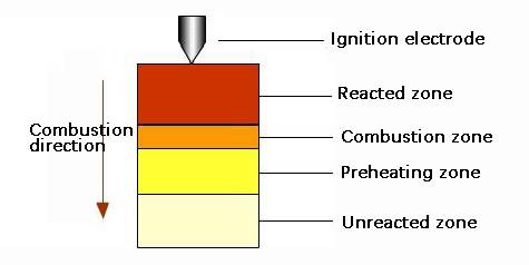 Selbstausbreitendes Hochtemperatursintern (SHS)