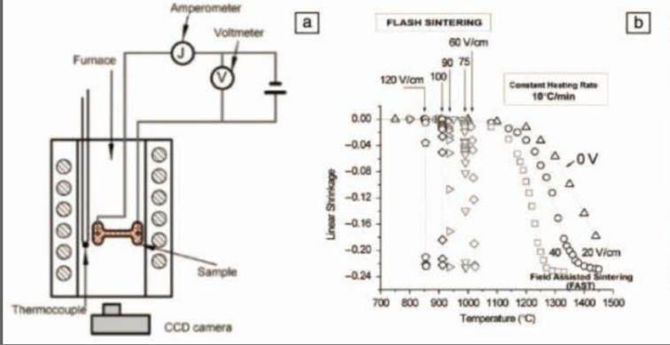 Schematische Darstellung des FS-Geräts (a), Wirkung des elektrischen Gleichfelds auf die Sintergeschwindigkeit von 3YSZ (b)
