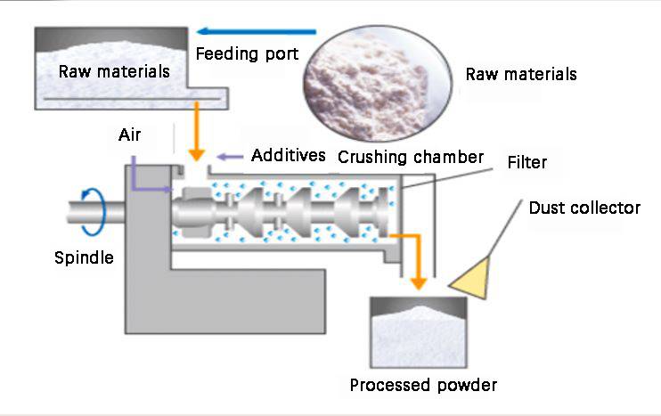 Dry pulverizer