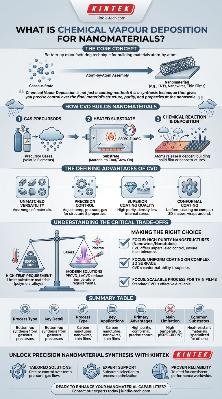 What is chemical Vapour deposition for nanomaterials? A Guide to Bottom-Up Nanomaterial Synthesis Visual Guide