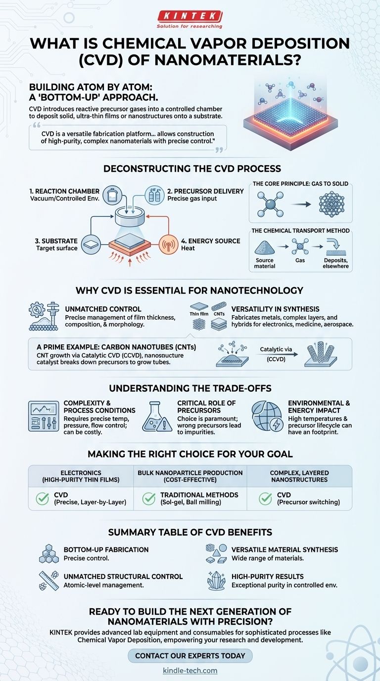 ナノマテリアルの化学気相成長（CVD）法とは何ですか？原子レベルで精密に制御しながら構築する ビジュアルガイド