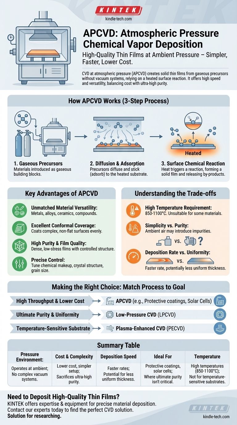 What is chemical Vapour deposition at atmospheric pressure? A Guide to High-Speed, Cost-Effective Film Deposition Visual Guide