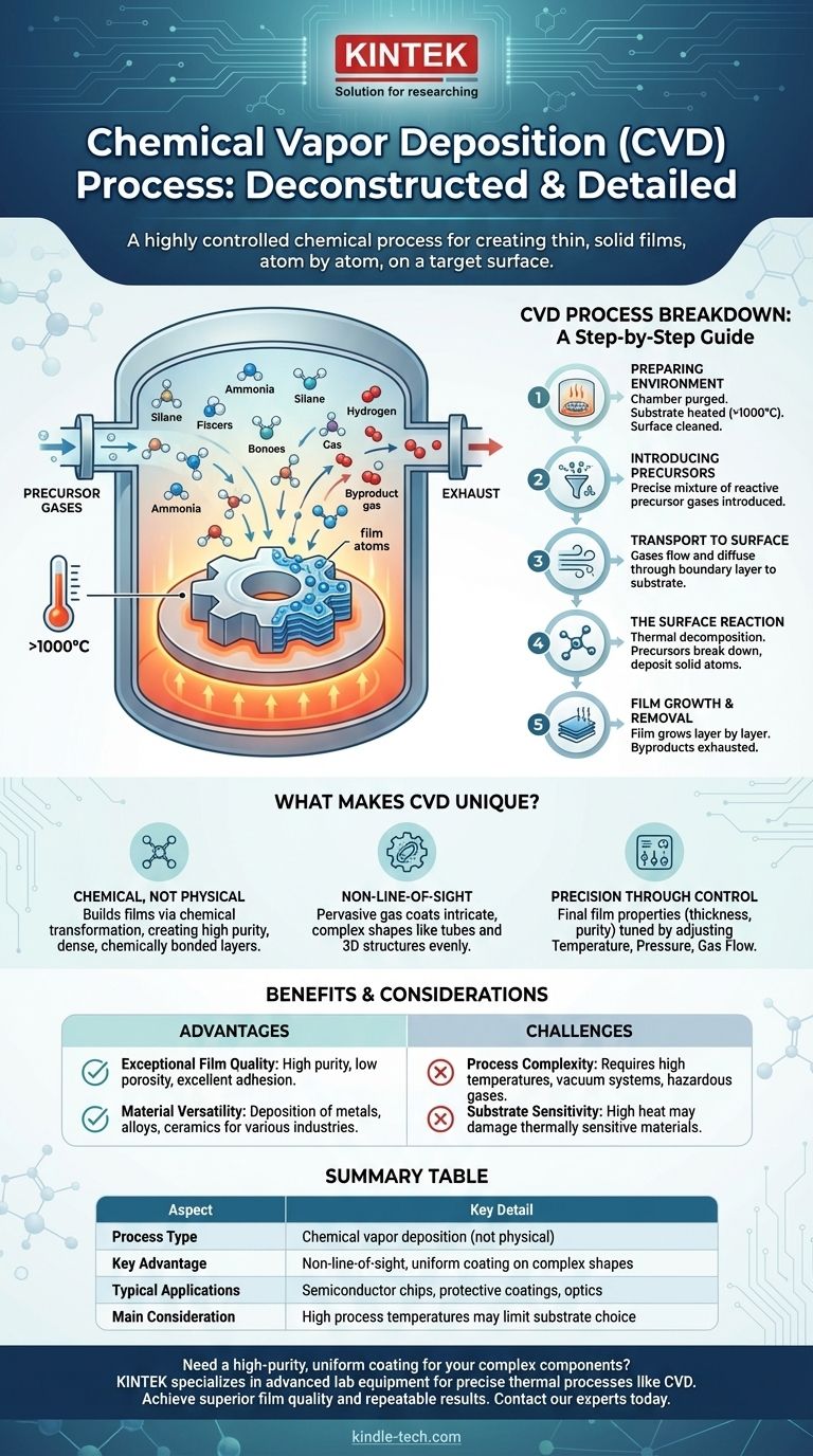 What is CVD process and details? A Guide to Chemical Vapor Deposition Technology Visual Guide
