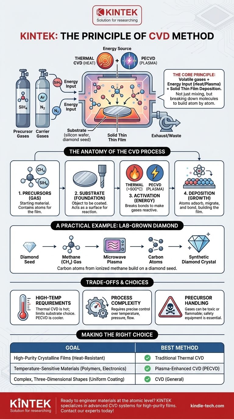 ما هو مبدأ طريقة الترسيب الكيميائي للبخار؟ إتقان ترسيب الأغشية الرقيقة على المستوى الذري دليل مرئي