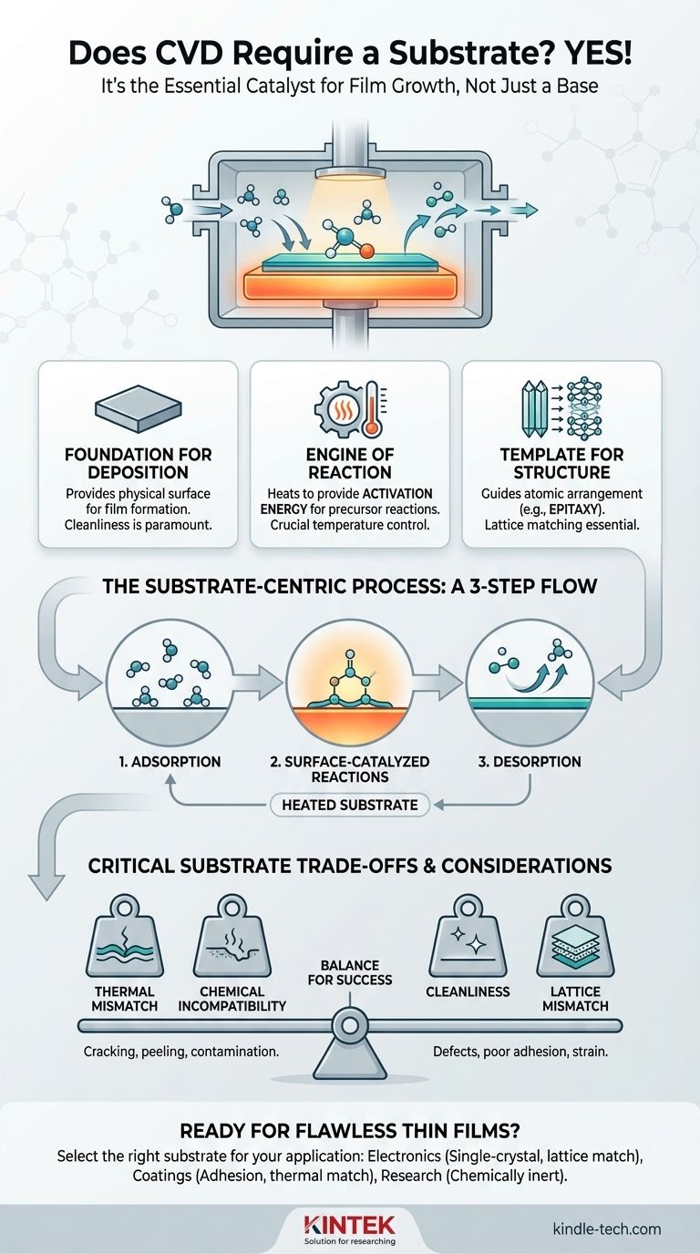 Benötigt CVD ein Substrat? Die wesentliche Grundlage für hochwertige Dünnschichten Visuelle Anleitung