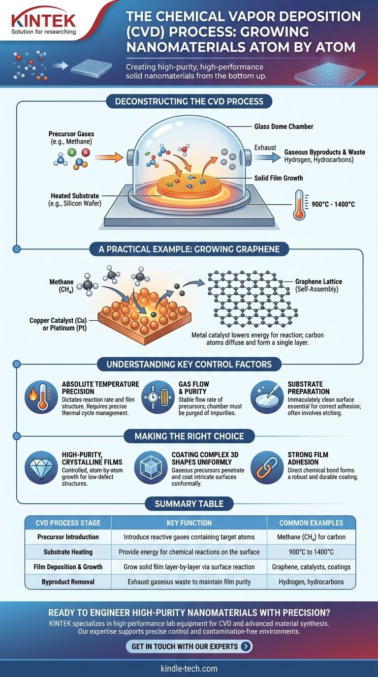 ما هي عملية الترسيب الكيميائي للبخار (CVD) في المواد النانوية؟ تنمية أغشية نانوية عالية النقاء من الألف إلى الياء دليل مرئي