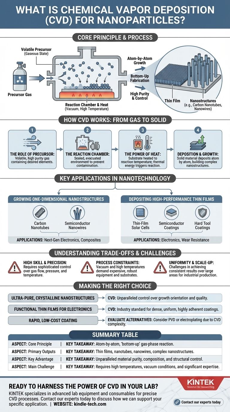 What is chemical vapor deposition for nanoparticles? A Guide to High-Purity Nanomaterial Synthesis Visual Guide