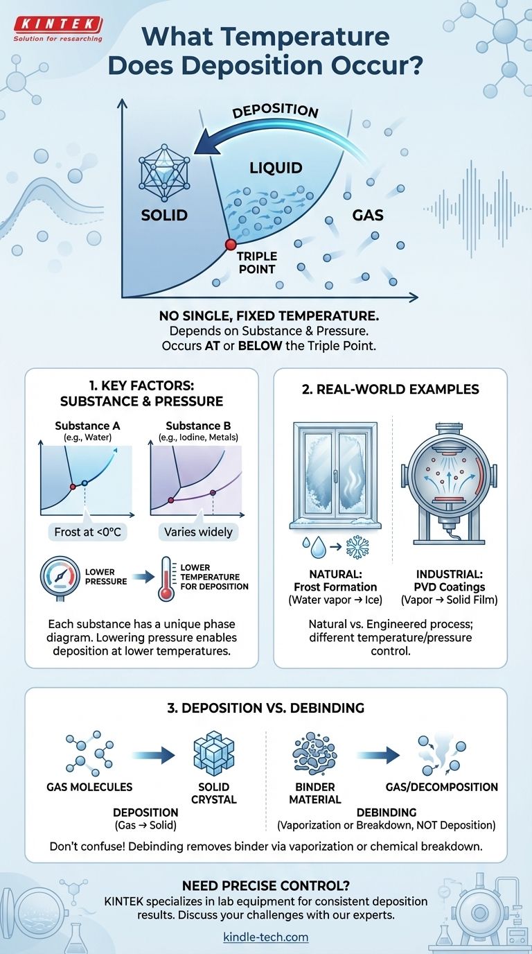 Bei welcher Temperatur findet die Abscheidung statt? Die Schlüsselfaktoren für Ihren Prozess entschlüsseln Visuelle Anleitung