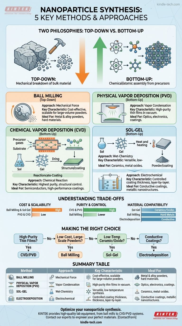 Каковы пять методов синтеза наночастиц? Руководство по нисходящим и восходящим подходам Визуальное руководство