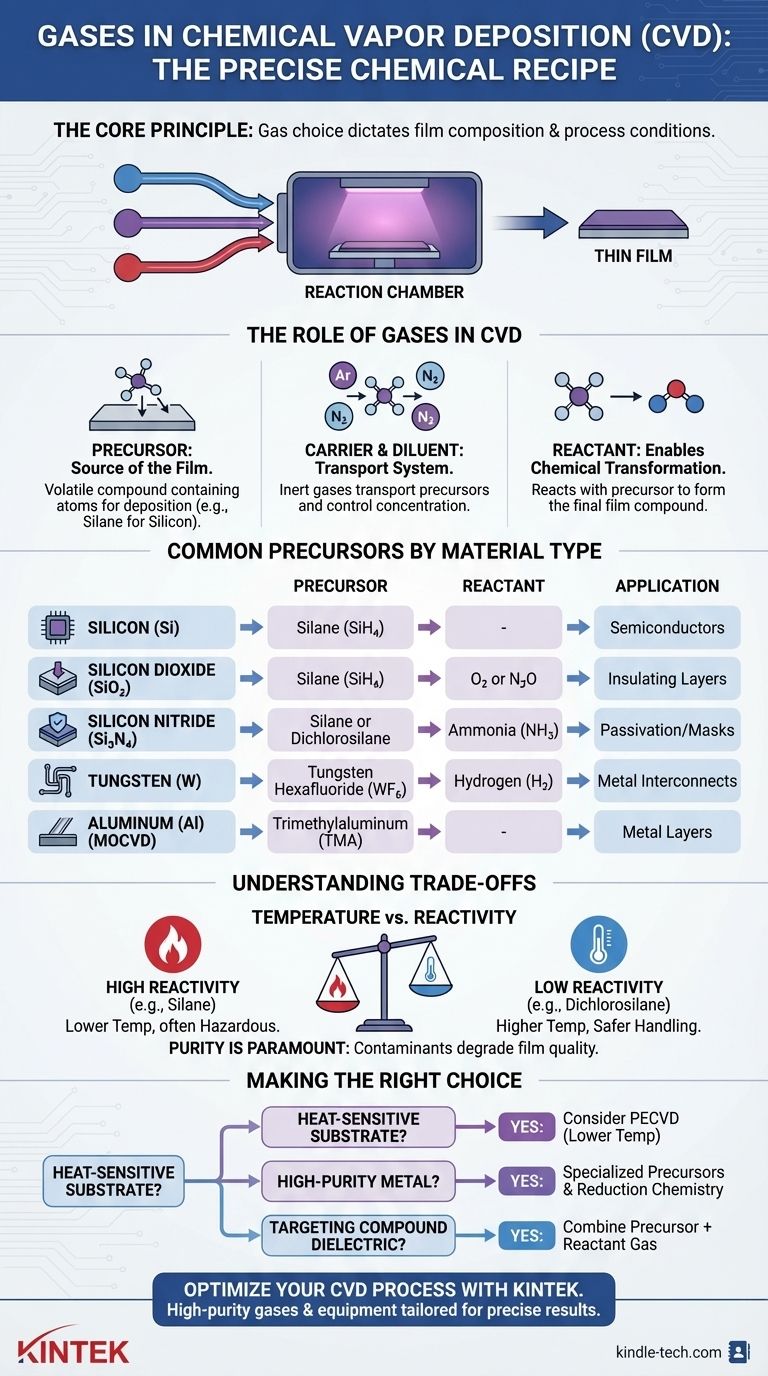 化学气相沉积中使用哪些气体？为您的薄膜选择合适的反应前体 图解指南
