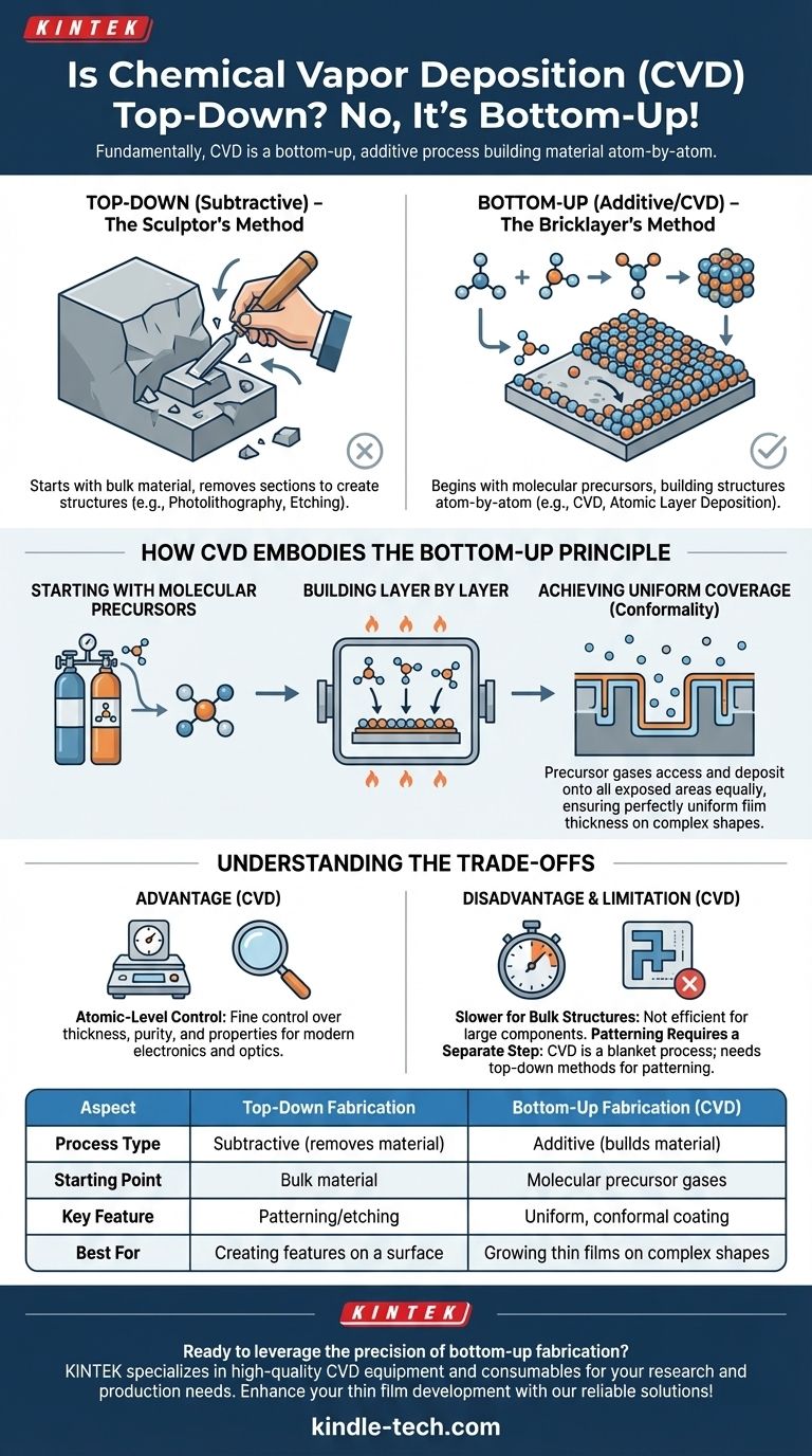 화학 기상 증착(CVD)은 탑다운 방식인가요? 바텀업 제조 방식의 힘을 발견하세요 시각적 가이드