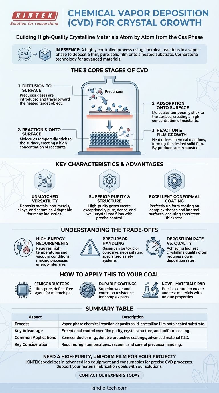 What is chemical Vapour deposition of crystal growth? Build High-Quality Materials from the Atom Up Visual Guide